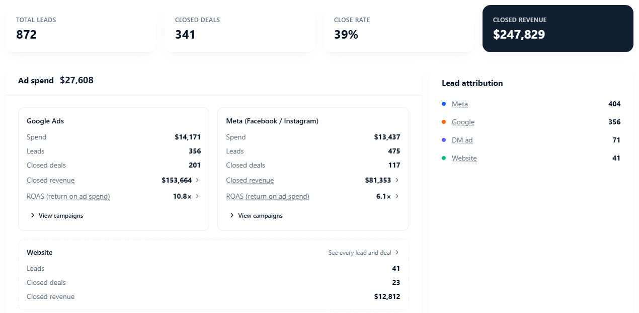 Results dashboard for September 2026: 872 leads, 341 closed deals, 39% close rate, $247,829 closed revenue